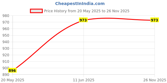 tatacliq.com showoffff SHOWOFF Beige Printed Kurta showoffff Price History Graph from 20 May 2025 to 26 Nov 2025