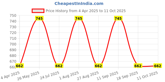 tatacliq.com showoffff SHOWOFF Beige Printed Kurta showoffff Price History Graph from 4 Apr 2025 to 10 Oct 2025