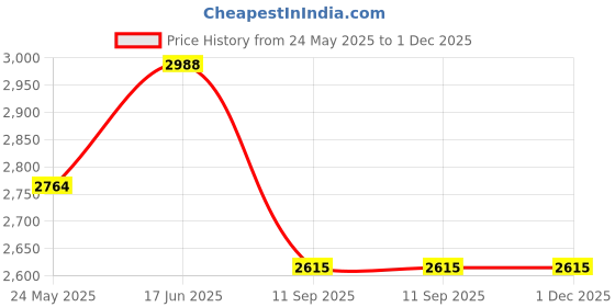tatacliq.com showoffff SHOWOFF Beige Printed Maxi Dress showoffff Price History Graph from 24 May 2025 to 1 Dec 2025