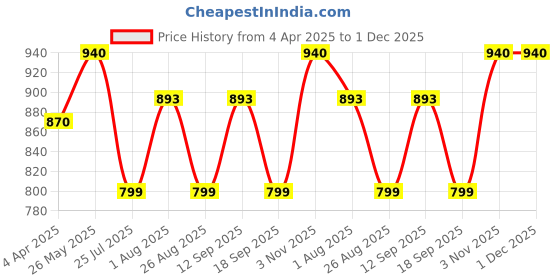 tatacliq.com showoffff SHOWOFF Beige Printed Skirt showoffff Price History Graph from 4 Apr 2025 to 1 Dec 2025