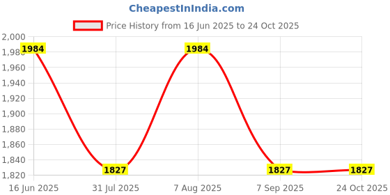 tatacliq.com showoffff SHOWOFF Beige Regular Fit Crop Denim Jacket showoffff Price History Graph from 16 Jun 2025 to 23 Oct 2025