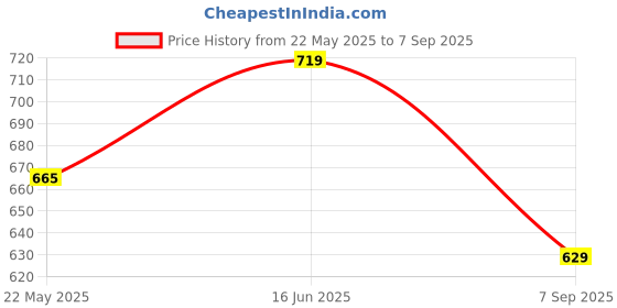 tatacliq.com showoffff SHOWOFF Beige Regular Fit Crop Top showoffff Price History Graph from 22 May 2025 to 7 Sep 2025
