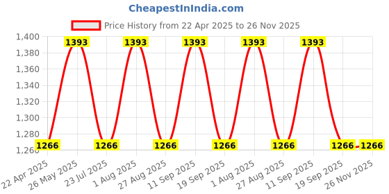 tatacliq.com showoffff SHOWOFF Beige Regular Fit High Rise Jeans showoffff Price History Graph from 22 Apr 2025 to 25 Nov 2025