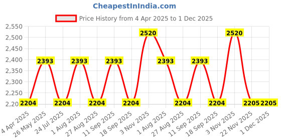 tatacliq.com showoffff SHOWOFF Beige Regular Fit Jacket showoffff Price History Graph from 4 Apr 2025 to 30 Nov 2025