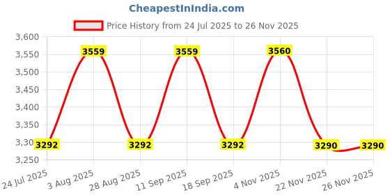 tatacliq.com showoffff Showoff Beige Regular Fit Jacket showoffff Price History Graph from 24 Jul 2025 to 24 Nov 2025
