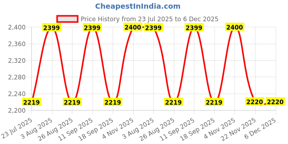 tatacliq.com showoffff Showoff Beige Regular Fit Jacket showoffff Price History Graph from 23 Jul 2025 to 6 Dec 2025