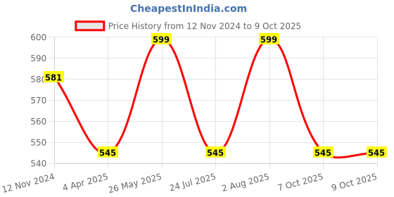 tatacliq.com showoffff SHOWOFF Beige Regular Fit Printed Shorts showoffff Price History Graph from 12 Nov 2024 to 9 Oct 2025