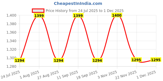 tatacliq.com showoffff Showoff Beige Regular Fit Shirt showoffff Price History Graph from 24 Jul 2025 to 28 Nov 2025