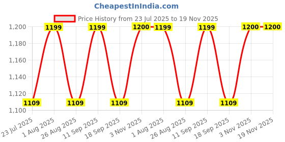 tatacliq.com showoffff Showoff Beige Regular Fit Skirt showoffff Price History Graph from 23 Jul 2025 to 19 Nov 2025