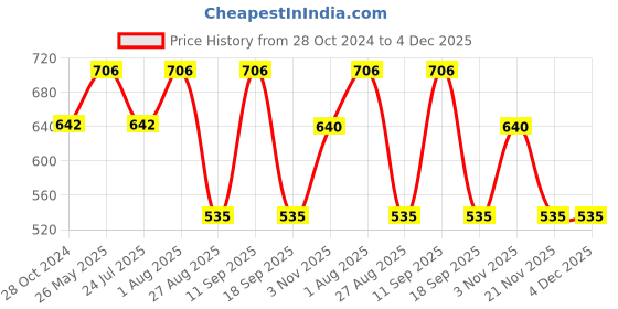 tatacliq.com showoffff SHOWOFF Beige Regular Fit Striped Shorts showoffff Price History Graph from 28 Oct 2024 to 4 Dec 2025