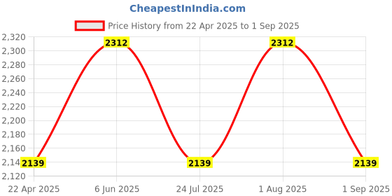tatacliq.com showoffff SHOWOFF Beige Regular Fit Tailored Jacket showoffff Price History Graph from 22 Apr 2025 to 1 Sep 2025