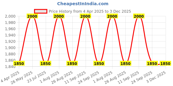 tatacliq.com showoffff SHOWOFF Beige Regular Fit Tailored Jacket showoffff Price History Graph from 4 Apr 2025 to 2 Dec 2025