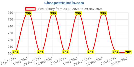tatacliq.com showoffff Showoff Beige Regular Fit Tank Top showoffff Price History Graph from 24 Jul 2025 to 28 Nov 2025