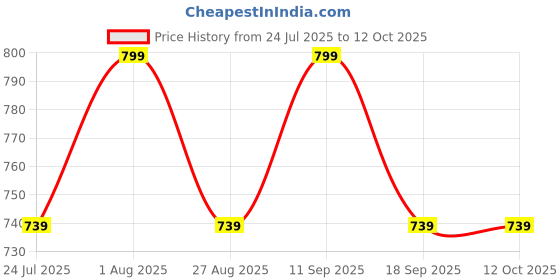 tatacliq.com showoffff Showoff Beige Regular Fit Top showoffff Price History Graph from 24 Jul 2025 to 11 Oct 2025