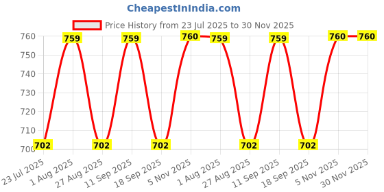 tatacliq.com showoffff Showoff Beige Regular Fit Top showoffff Price History Graph from 23 Jul 2025 to 30 Nov 2025