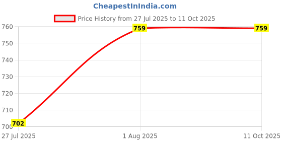 tatacliq.com showoffff Showoff Beige Regular Fit Top showoffff Price History Graph from 27 Jul 2025 to 10 Oct 2025