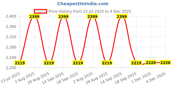 tatacliq.com showoffff Showoff Beige Regular Fit Top With Belt showoffff Price History Graph from 23 Jul 2025 to 4 Dec 2025