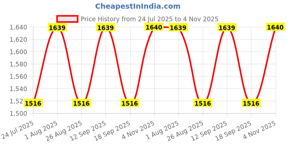 tatacliq.com showoffff Showoff Beige Regular Fit Top With Inner showoffff Price History Graph from 24 Jul 2025 to 4 Nov 2025