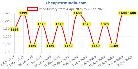 tatacliq.com showoffff Showoff Beige Regular Fit Trousers showoffff Price History Graph from 4 Apr 2025 to 2 Dec 2025