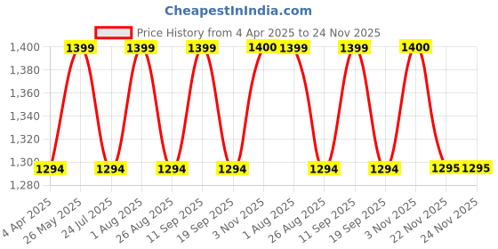tatacliq.com showoffff Showoff Beige Regular Fit Trousers showoffff Price History Graph from 4 Apr 2025 to 24 Nov 2025