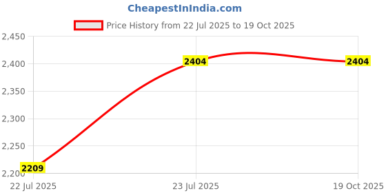 tatacliq.com showoffff Showoff Beige Relaxed Fit Trousers With Belt showoffff Price History Graph from 22 Jul 2025 to 18 Oct 2025