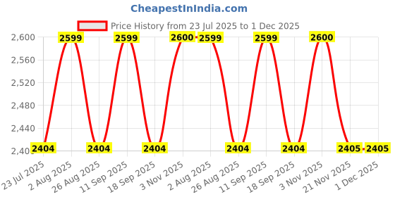 tatacliq.com showoffff Showoff Beige Relaxed Fit Trousers With Belt showoffff Price History Graph from 23 Jul 2025 to 1 Dec 2025