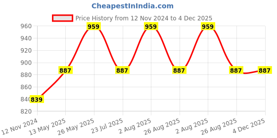 tatacliq.com showoffff SHOWOFF Beige Self Design Long Shrug showoffff Price History Graph from 12 Nov 2024 to 4 Dec 2025