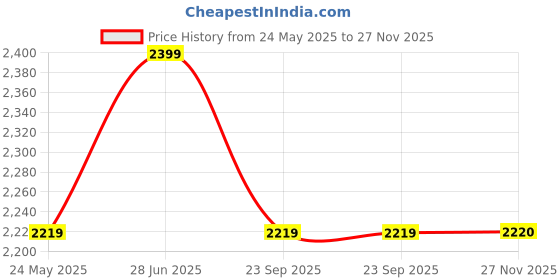 tatacliq.com showoffff SHOWOFF Beige Self Design Maxi Dress showoffff Price History Graph from 24 May 2025 to 27 Nov 2025