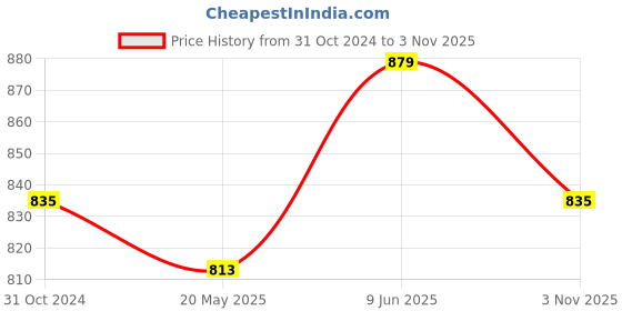 tatacliq.com showoffff Showoff Beige Slim Fit Abstract Shirt showoffff Price History Graph from 31 Oct 2024 to 3 Nov 2025