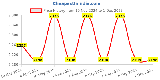 tatacliq.com showoffff Showoff Beige Slim Fit Bomber Jacket showoffff Price History Graph from 19 Nov 2024 to 30 Nov 2025
