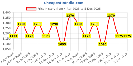 tatacliq.com showoffff SHOWOFF Beige Slim Fit Printed Sweatshirt showoffff Price History Graph from 4 Apr 2025 to 5 Dec 2025