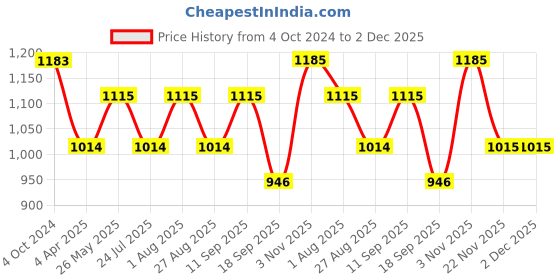 tatacliq.com showoffff SHOWOFF Beige Slim Fit Self Pattern Sweatshirt showoffff Price History Graph from 4 Oct 2024 to 2 Dec 2025