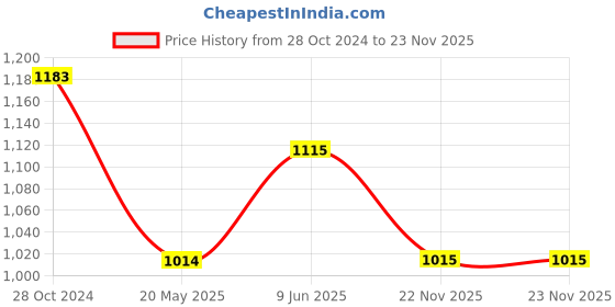 tatacliq.com showoffff SHOWOFF Beige Slim Fit Self Pattern Sweatshirt showoffff Price History Graph from 28 Oct 2024 to 22 Nov 2025