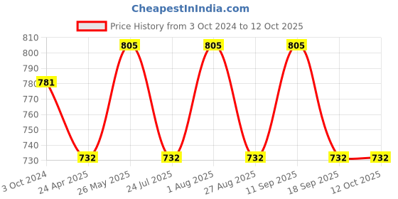 tatacliq.com showoffff SHOWOFF Beige Slim Fit Shorts showoffff Price History Graph from 3 Oct 2024 to 11 Oct 2025