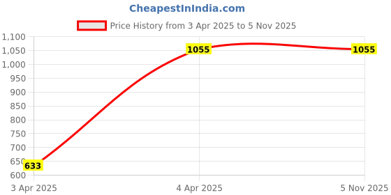 tatacliq.com showoffff SHOWOFF Beige Solid High Rise Jeans showoffff Price History Graph from 3 Apr 2025 to 3 Nov 2025