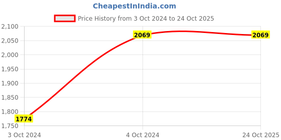 tatacliq.com showoffff SHOWOFF Beige Suede Regular Fit Biker Jacket showoffff Price History Graph from 3 Oct 2024 to 23 Oct 2025