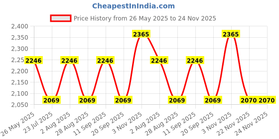 tatacliq.com showoffff SHOWOFF Beige Suede Regular Fit Biker Jacket showoffff Price History Graph from 26 May 2025 to 24 Nov 2025
