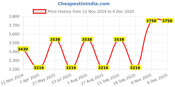 tatacliq.com showoffff SHOWOFF Beige Suede Regular Fit Coat showoffff Price History Graph from 12 Nov 2024 to 4 Dec 2025