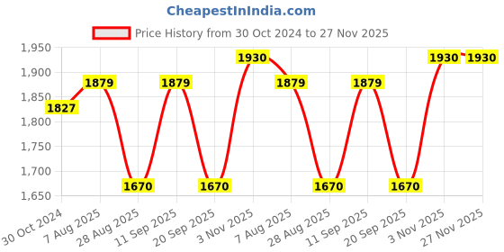 tatacliq.com showoffff SHOWOFF Beige Suede Regular Fit Crop Tailored Jacket showoffff Price History Graph from 30 Oct 2024 to 26 Nov 2025