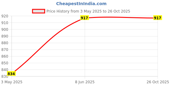 tatacliq.com showoffff SHOWOFF Beige Tapered Fit Mid Rise Trouserss showoffff Price History Graph from 3 May 2025 to 26 Oct 2025