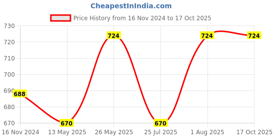 tatacliq.com showoffff SHOWOFF Beige Textured Cardigan showoffff Price History Graph from 16 Nov 2024 to 16 Oct 2025