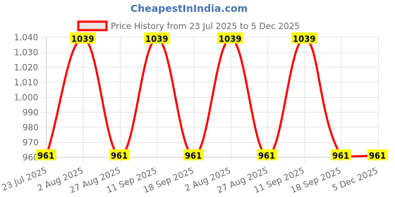 tatacliq.com showoffff SHOWOFF Beige Textured Poncho showoffff Price History Graph from 23 Jul 2025 to 5 Dec 2025