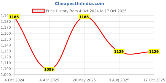 tatacliq.com showoffff SHOWOFF Black A-Line dress Kaftan showoffff Price History Graph from 4 Oct 2024 to 16 Oct 2025