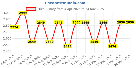 tatacliq.com showoffff SHOWOFF Black A Line Kurta With Shrug showoffff Price History Graph from 4 Apr 2025 to 23 Nov 2025