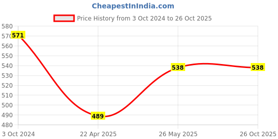 tatacliq.com showoffff SHOWOFF Black Above Knee Skirt showoffff Price History Graph from 3 Oct 2024 to 26 Oct 2025
