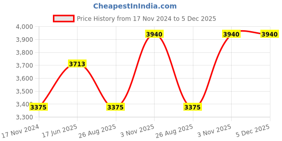 tatacliq.com showoffff SHOWOFF Black & Red Comfort Fit Quilted Hooded Jacket showoffff Price History Graph from 17 Nov 2024 to 4 Dec 2025