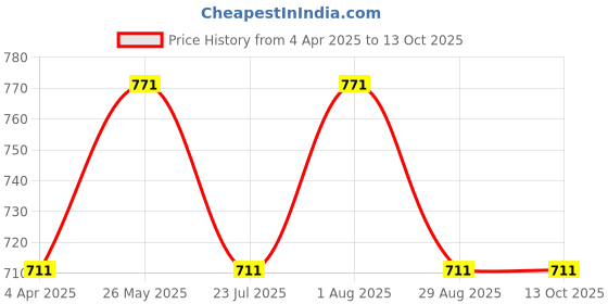 tatacliq.com showoffff SHOWOFF Black & White Checks Skirt showoffff Price History Graph from 4 Apr 2025 to 12 Oct 2025