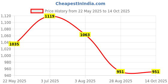 tatacliq.com showoffff SHOWOFF Black & White Checks Top showoffff Price History Graph from 22 May 2025 to 14 Oct 2025