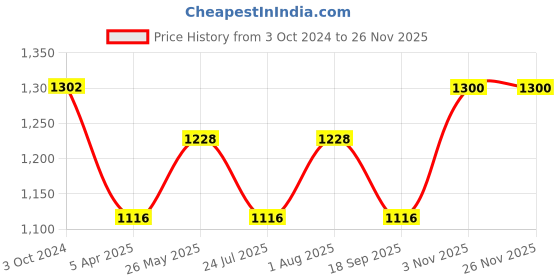 tatacliq.com showoffff SHOWOFF Black & White Cotton Blend Printed Jumpsuit showoffff Price History Graph from 3 Oct 2024 to 25 Nov 2025