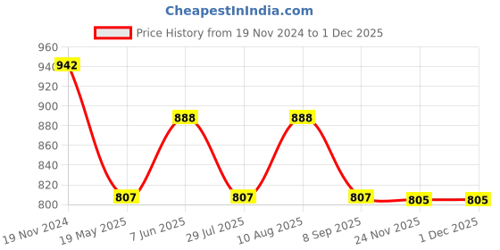 tatacliq.com showoffff SHOWOFF Black & White Floral Print Crop Top showoffff Price History Graph from 19 Nov 2024 to 30 Nov 2025